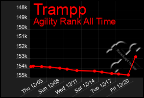 Total Graph of Trampp