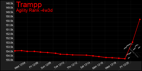 Last 31 Days Graph of Trampp