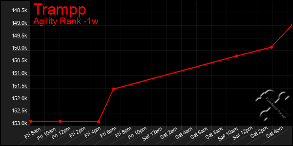 Last 7 Days Graph of Trampp