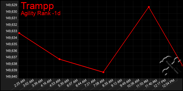 Last 24 Hours Graph of Trampp