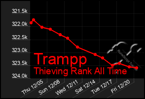 Total Graph of Trampp