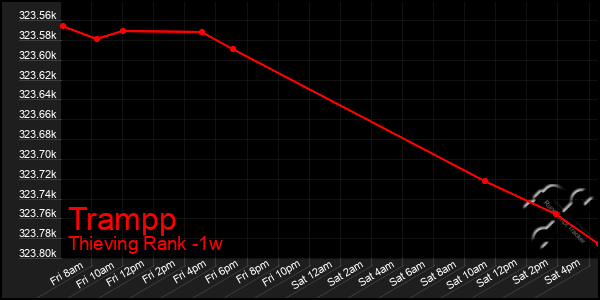 Last 7 Days Graph of Trampp