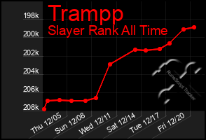 Total Graph of Trampp