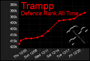 Total Graph of Trampp