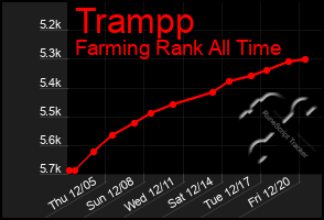 Total Graph of Trampp