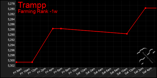 Last 7 Days Graph of Trampp