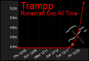 Total Graph of Trampp