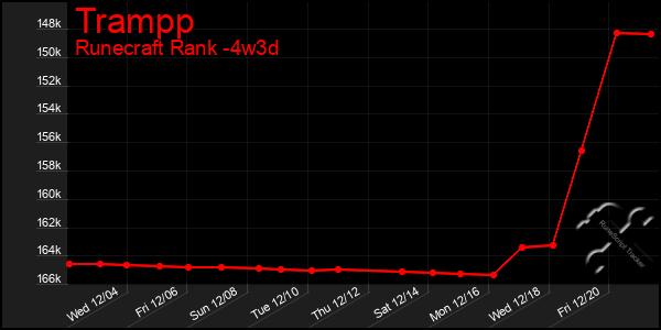 Last 31 Days Graph of Trampp