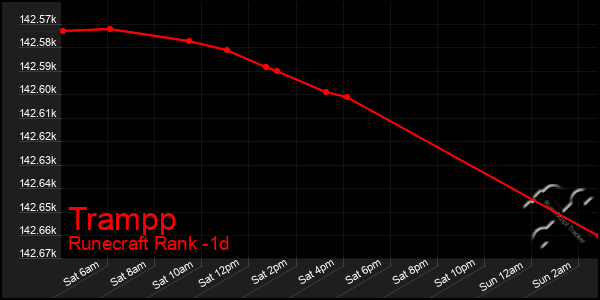 Last 24 Hours Graph of Trampp