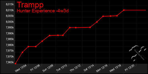 Last 31 Days Graph of Trampp