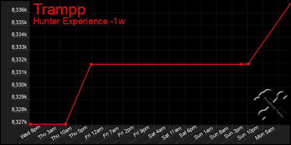 Last 7 Days Graph of Trampp