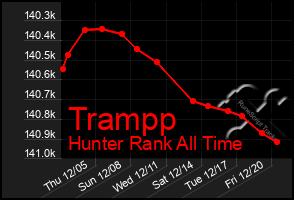 Total Graph of Trampp