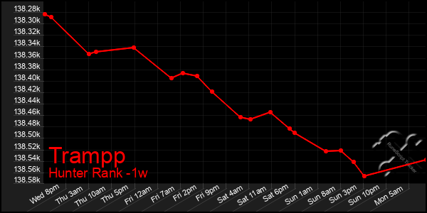 Last 7 Days Graph of Trampp