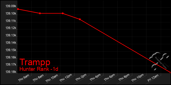 Last 24 Hours Graph of Trampp