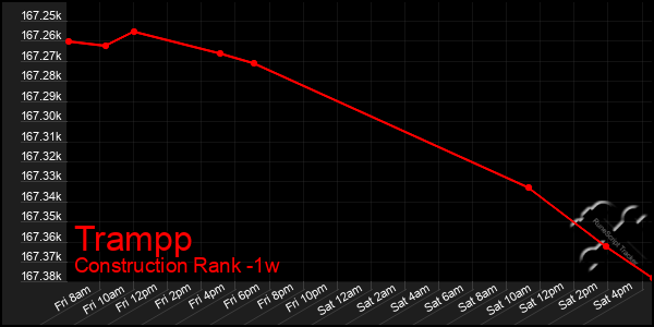 Last 7 Days Graph of Trampp