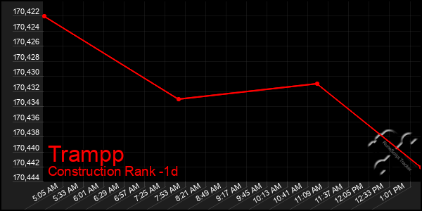 Last 24 Hours Graph of Trampp