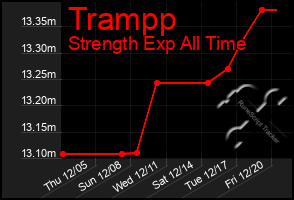 Total Graph of Trampp