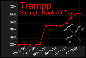 Total Graph of Trampp