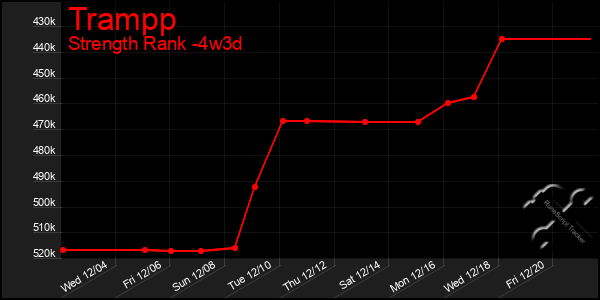 Last 31 Days Graph of Trampp