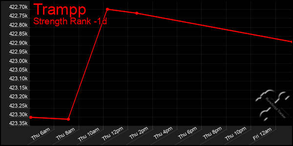 Last 24 Hours Graph of Trampp