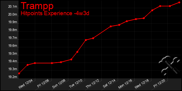 Last 31 Days Graph of Trampp