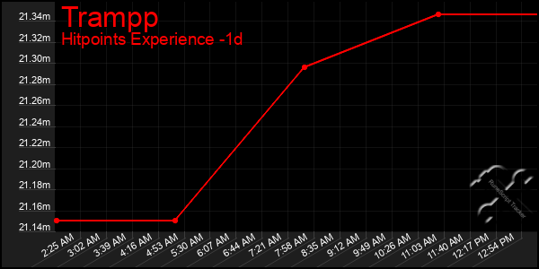 Last 24 Hours Graph of Trampp