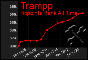 Total Graph of Trampp