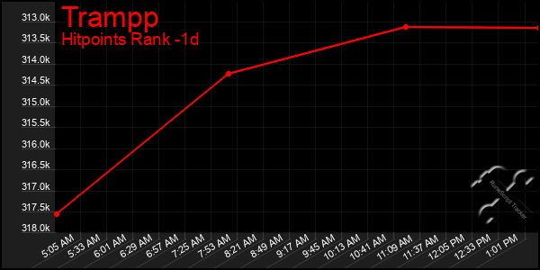 Last 24 Hours Graph of Trampp