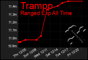 Total Graph of Trampp