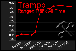 Total Graph of Trampp