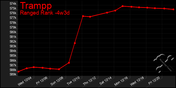 Last 31 Days Graph of Trampp