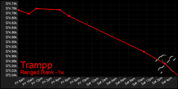 Last 7 Days Graph of Trampp