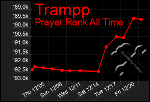 Total Graph of Trampp