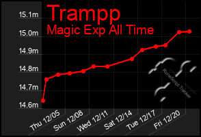 Total Graph of Trampp