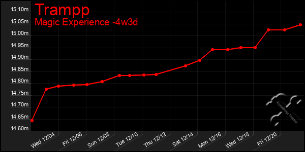 Last 31 Days Graph of Trampp