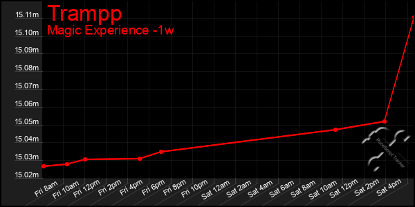 Last 7 Days Graph of Trampp