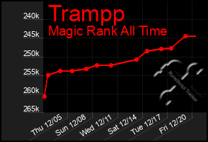 Total Graph of Trampp