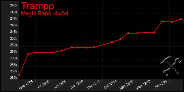 Last 31 Days Graph of Trampp