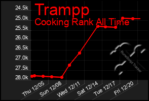 Total Graph of Trampp