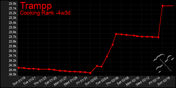 Last 31 Days Graph of Trampp