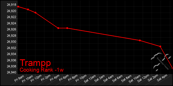 Last 7 Days Graph of Trampp