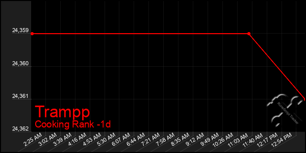 Last 24 Hours Graph of Trampp