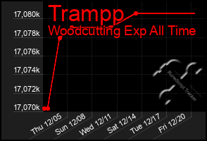 Total Graph of Trampp