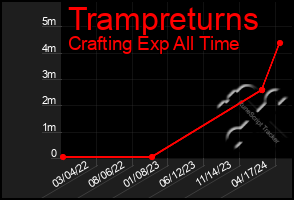 Total Graph of Trampreturns