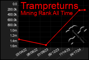 Total Graph of Trampreturns