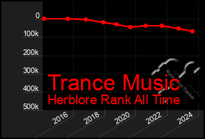 Total Graph of Trance Music