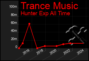 Total Graph of Trance Music