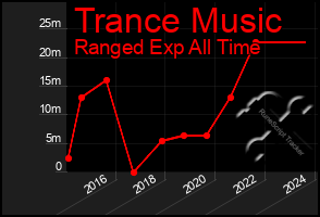 Total Graph of Trance Music