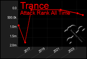 Total Graph of Trance