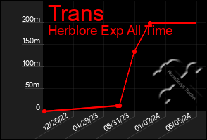 Total Graph of Trans
